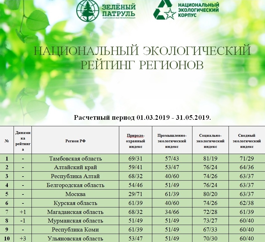 Самый экологически чистый город в россии. Зеленый патруль. Зелёный патруль экологическая. Экологический рейтинг зеленый патруль. Национальный экологический рейтинг.
