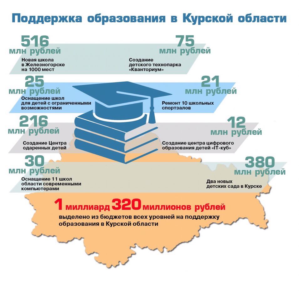 В рамках проекта образование были созданы 2 федеральных университета