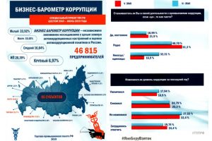 В России провели исследование антикоррупционных настроений