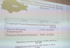 Больше 81 процента курян проголосовали за Романа Старовойта