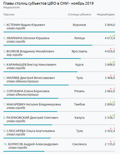 Глава Курска занял 4-ое место в медиарейтинге по ЦФО