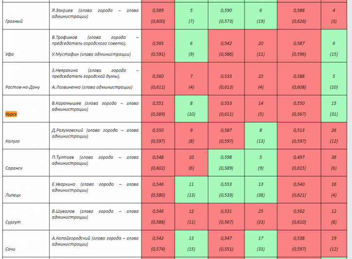 Курск вошел в топ-10 рейтинга эффективности управления в городских округах России