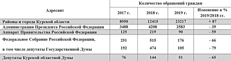Информация о работе с обращениями  граждан в администрации  Курской области  в 2019 году