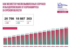 Коронавирус за сутки выявлен в 7 городах и 14 районах Курской области