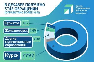 ЦУР Курской области обработал почти 4 тысячи заявок