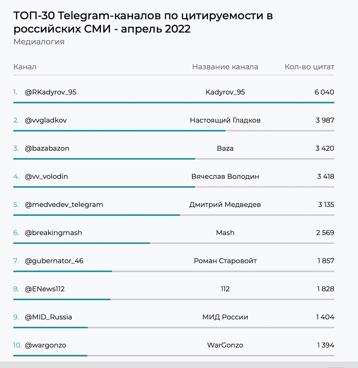 Рейтинг телеграмм каналов россии фото 18