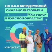В 2023 году курянам оказали бытовых и ЖКХ услуг на 34,9 млрд рублей