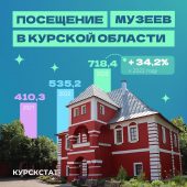Количество посетителей курских музеев выросло на 34,2 %