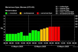 13 марта Землю накрыла магнитная буря