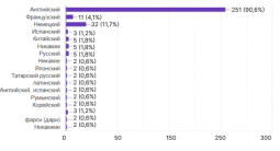 Студенты Курска и Москвы выбирают для изучения английский язык