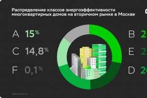 Самые энергоэффективные дома на вторичном рынке России – монолитные
