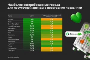 В Домклик оценили спрос на посуточную аренду к Новому году