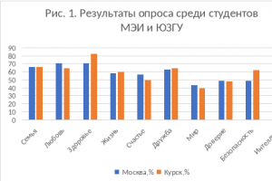 Курские студенты считают семью одной из самых важных ценностей