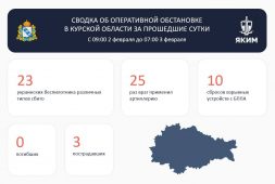 В Курской области за сутки от ударов ВСУ пострадали три человека