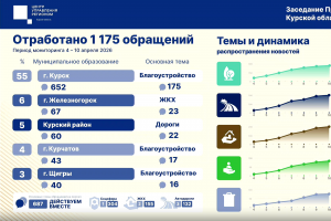 Курян в прошедшую неделю больше всего волновали вопросы благоустройства