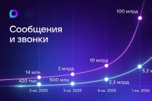Курянам рассказали, как изменилась активность пользователей МАКС