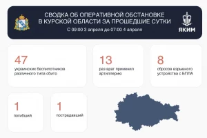 В Курской области за сутки, 3 апреля, сбили 47 украинских беспилотников