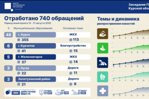 На прошлой неделе куряне больше всего жаловались на дороги и отсутствие горячей воды