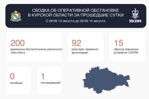 ВСУ пытались атаковать Курскую область двумя сотнями беспилотников