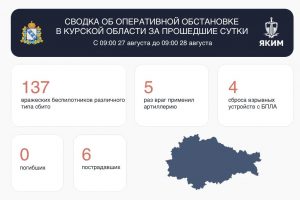 В Курской области сбили ещё 137 украинских беспилотников