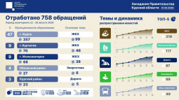 На прошлой неделе куряне больше всего жаловались на отсутствие горячей воды