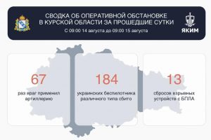 В небе над Курской областью уничтожили 184 украинских беспилотника