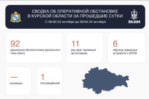 В Курской области за сутки сбили 92 украинских беспилотника